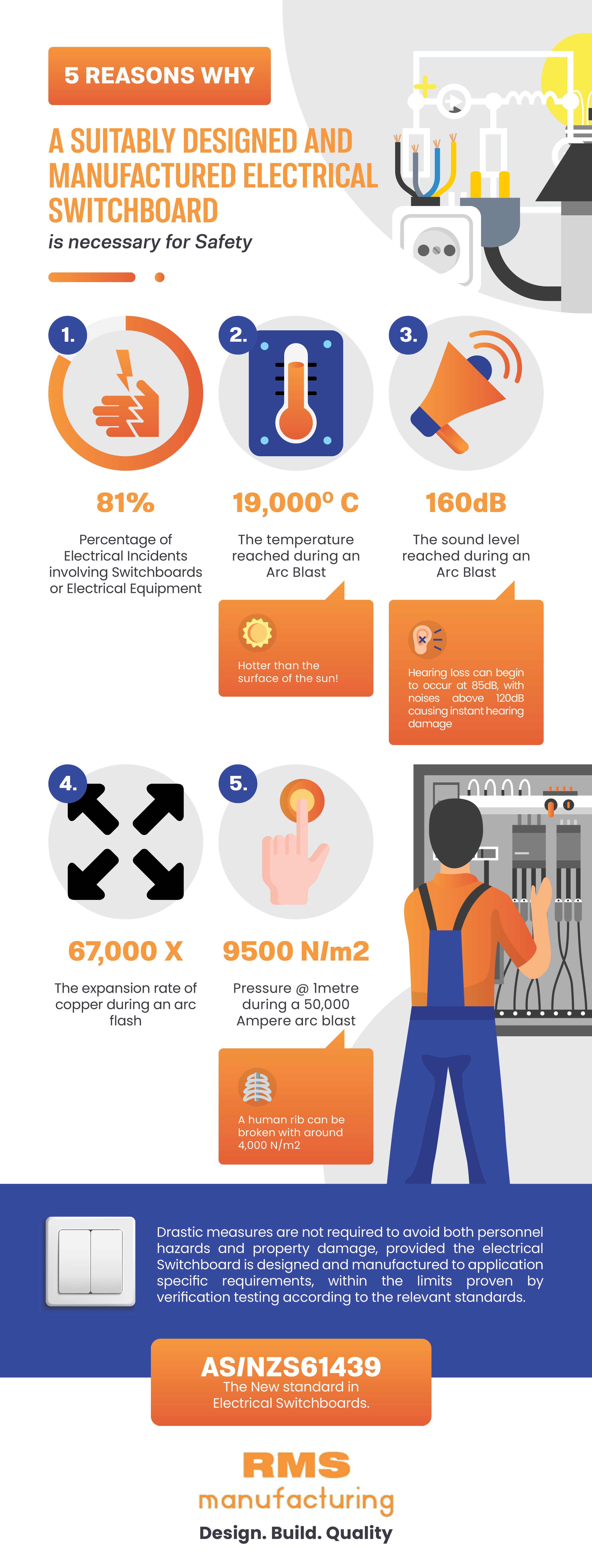 5 Reasons why a suitably designed switchboard is necessary for safety